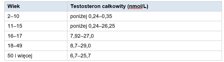 poziom-testosteronu-a-wiek-tabela