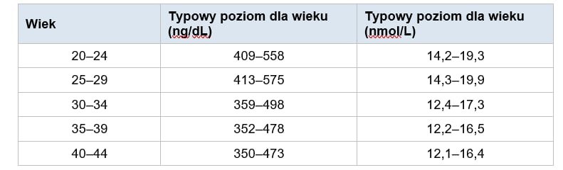 testosteron-a-wiek-tabela-mezczyzni